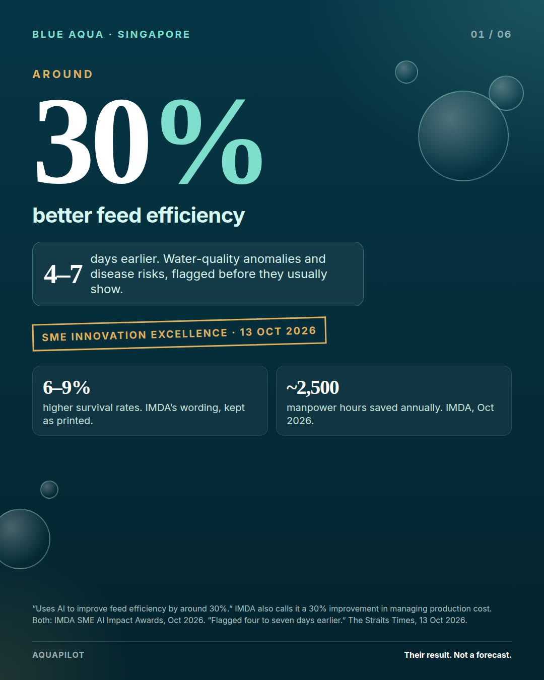 Pond forecast card. Around 30 percent better feed efficiency, and problems flagged 4 to 7 days earlier. A stamp says SME Innovation Excellence Award, 13 October 2026. Source lines: IMDA headline, uses AI to improve feed efficiency by around 30 percent; IMDA also says a 30 percent improvement in managing production cost; The Straits Times, 13 October 2026, flagged four to seven days earlier. Smaller tiles: survival rates 6 to 9 percent higher, and around 2,500 manpower hours saved a year, both IMDA.