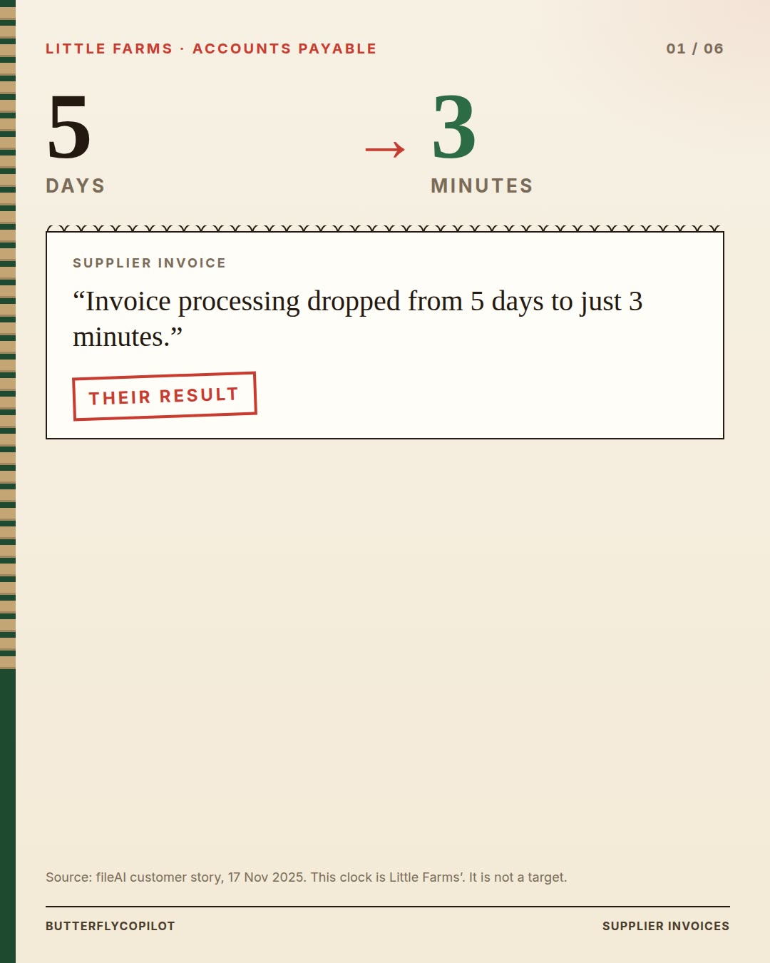 A market receipt and a red price tag. Invoice processing at Little Farms moved from 5 days to 3 minutes. The quote on the card is: Invoice processing dropped from 5 days to just 3 minutes. Source line: fileAI customer story, 17 Nov 2025. A stamp says Their result.