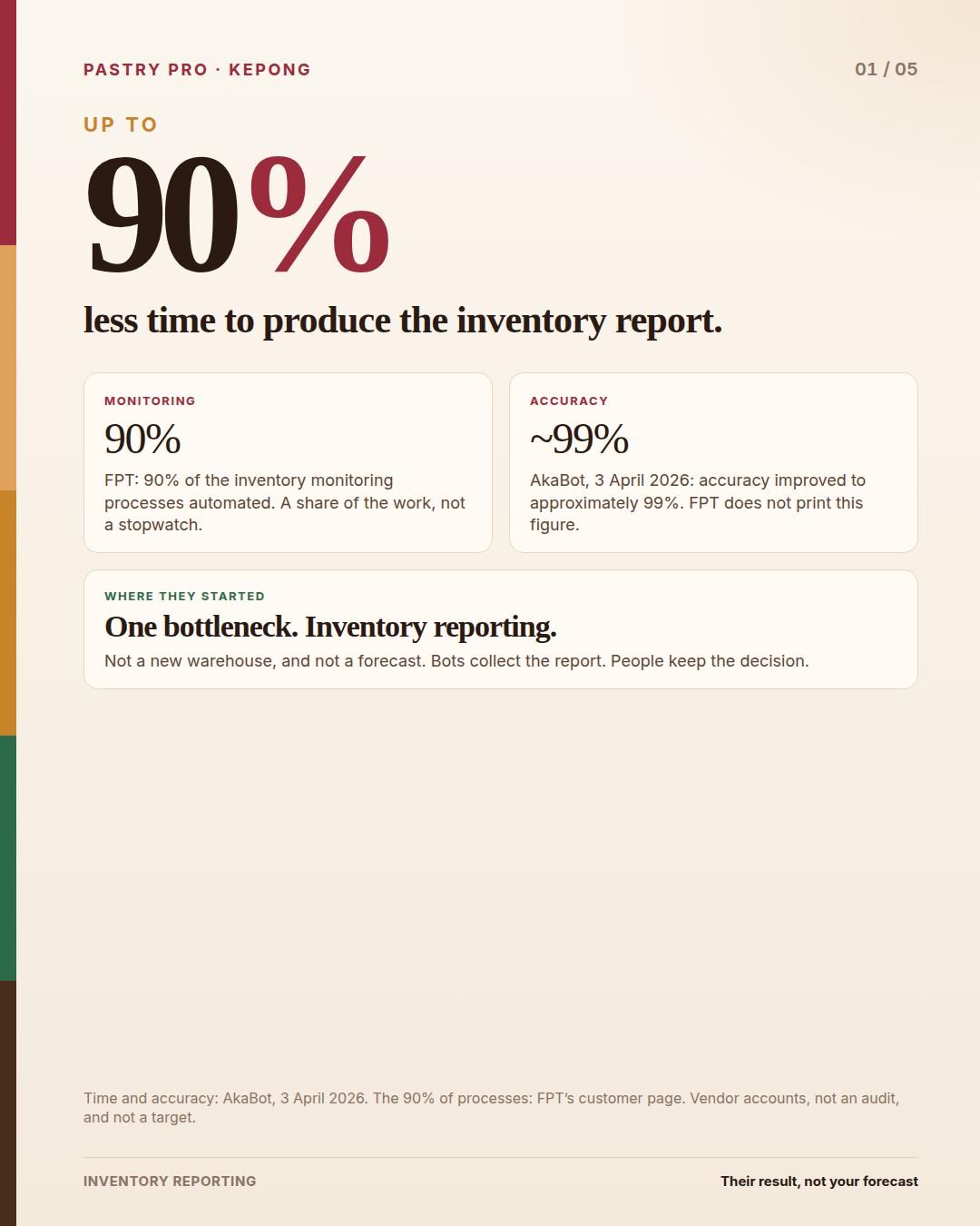 Up to 90 percent less time on inventory reporting, from AkaBot’s article of 3 April 2026. A second card says 90 percent of inventory monitoring processes were automated, from FPT’s customer page. A third card says accuracy improved to approximately 99 percent, from the same AkaBot article. A banner says these figures are Pastry Pro’s published results, not a target for another distributor.