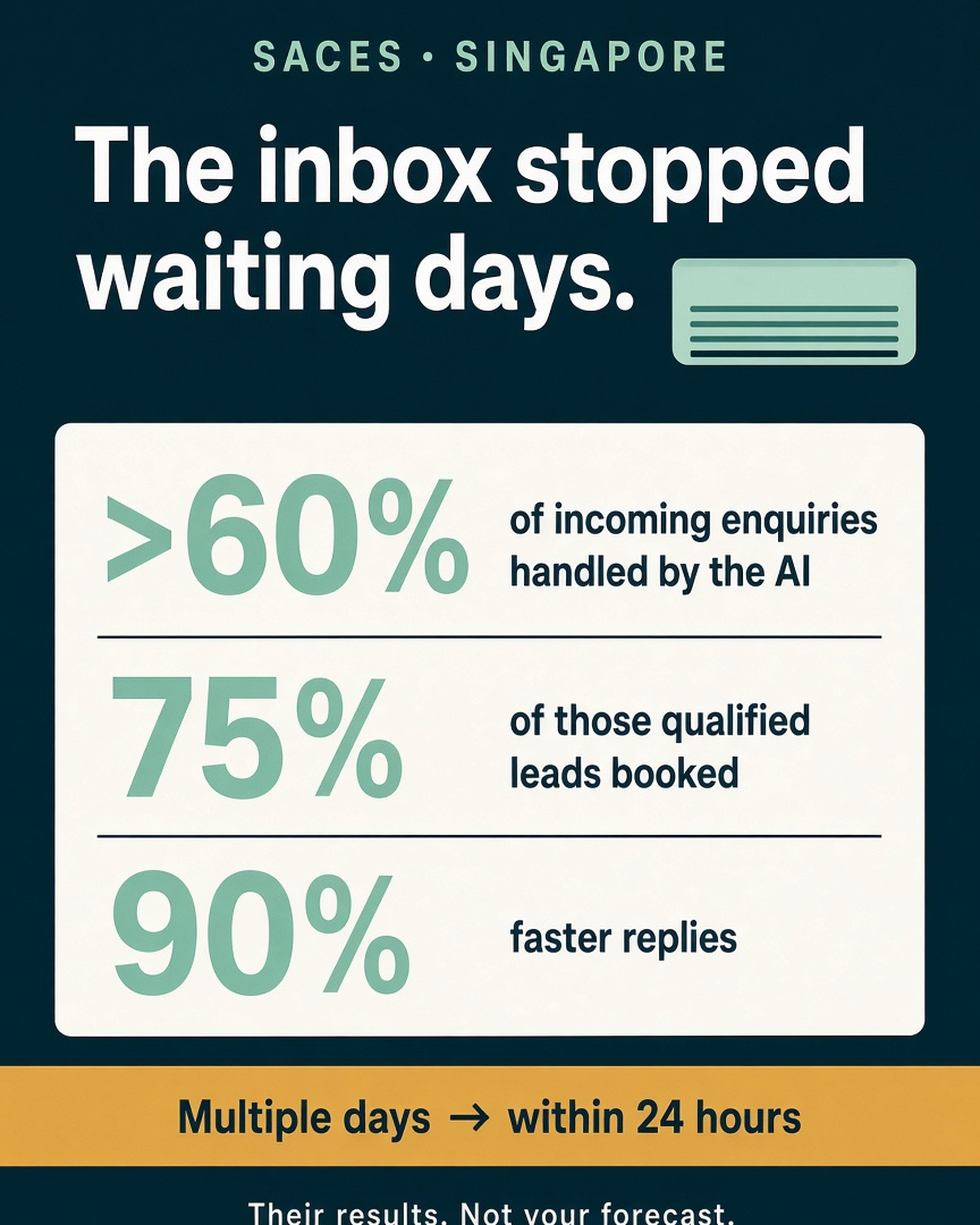 SACES results from the SleekFlow story: more than 60 percent of incoming enquiries handled by AI agents, 75 percent of AI-qualified leads booked, 90 percent faster replies, and a clock that moved from multiple days to within 24 hours.