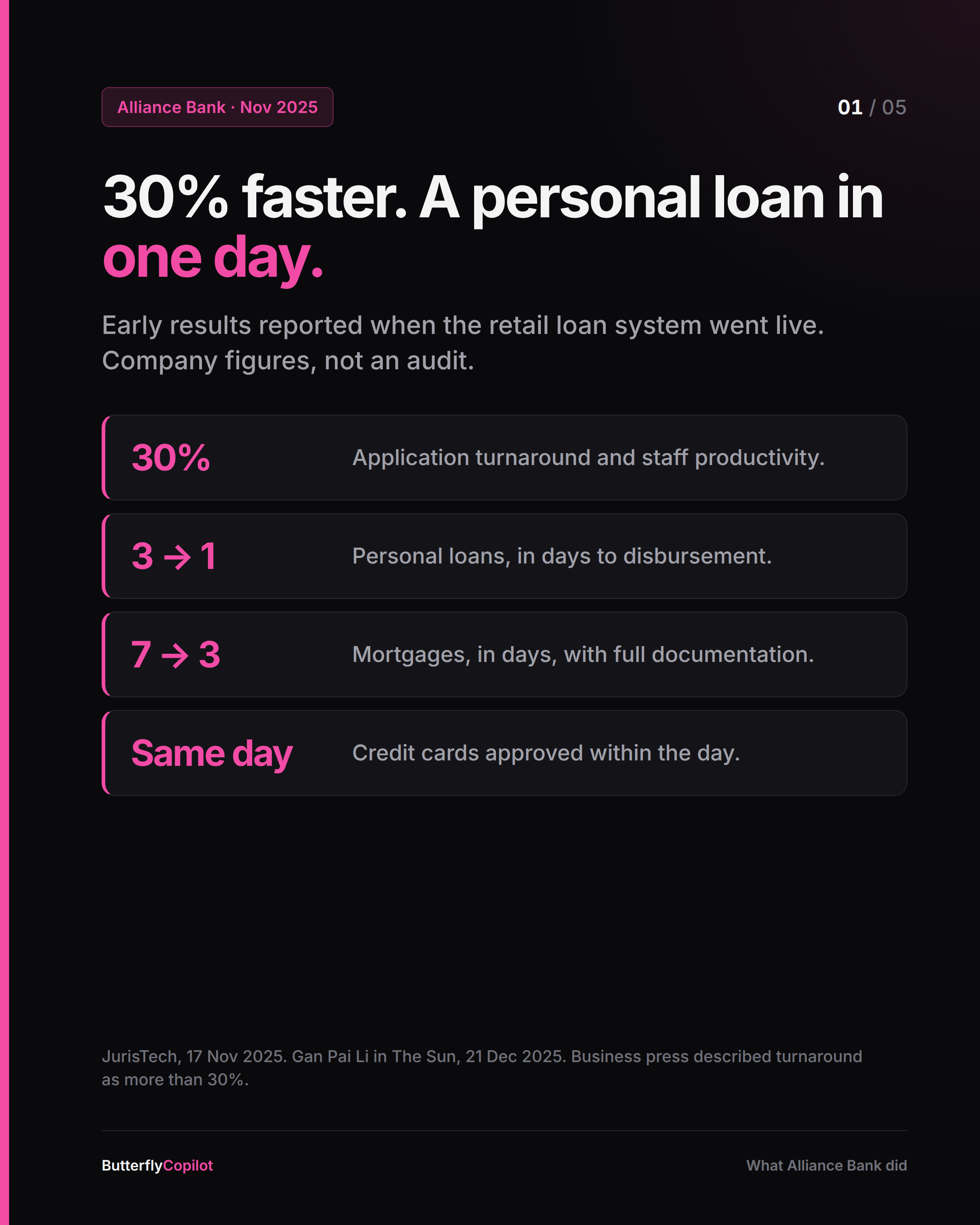 30% faster. A personal loan in one day.